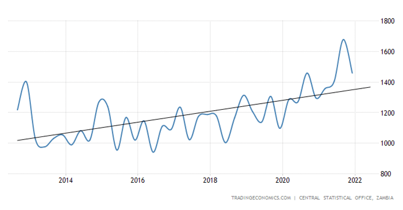 Zambia growth infograpic